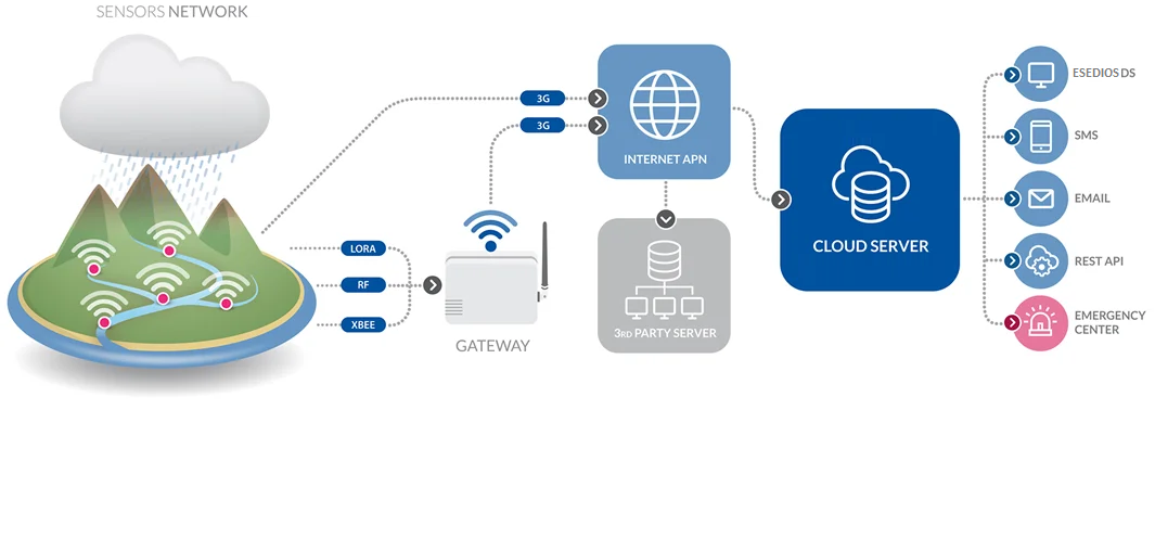 Flood Monitoring System